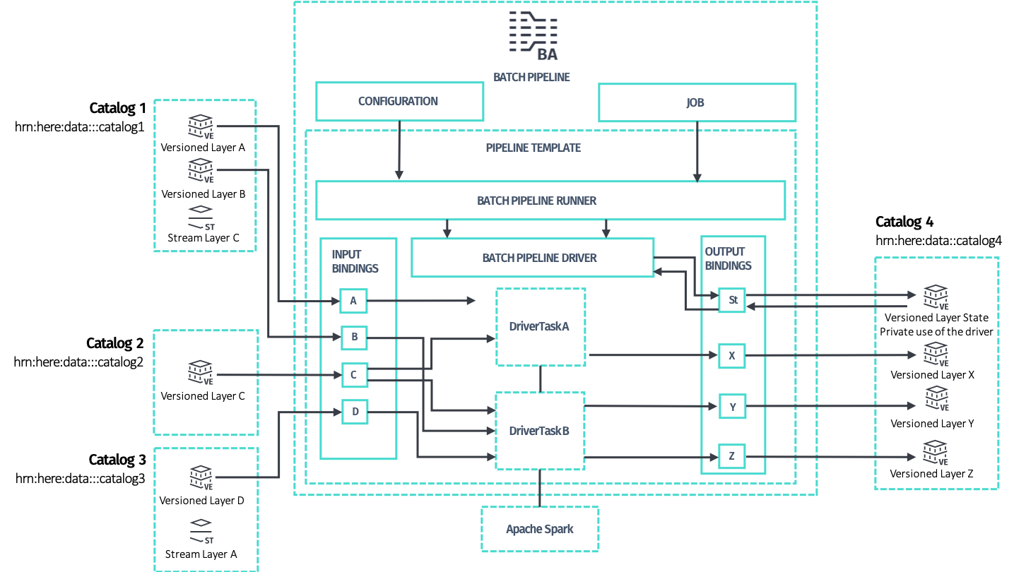 Overview of the Driver, example DriverTasks, and how input and output layers are connected