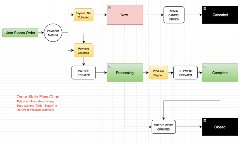 Order To Invoice Process Flow Chart