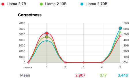 Llama 2 correctness as measured by Airtrain's scoring model.