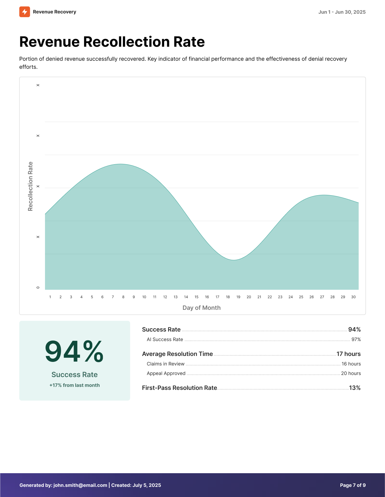 Revenue Recollection Rate
