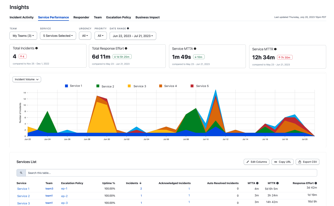 Service Performance report