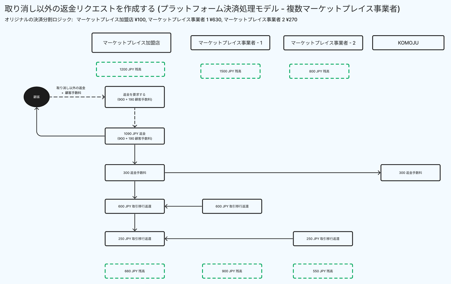 取り消し以外の返金リクエストを作成する (プラットフォーム決済処理モデル - 複数マーケットプレイス事業者)