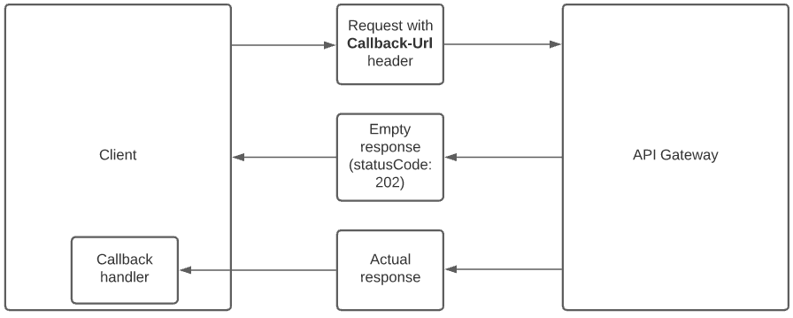 Request/Response model with Callback mechanism