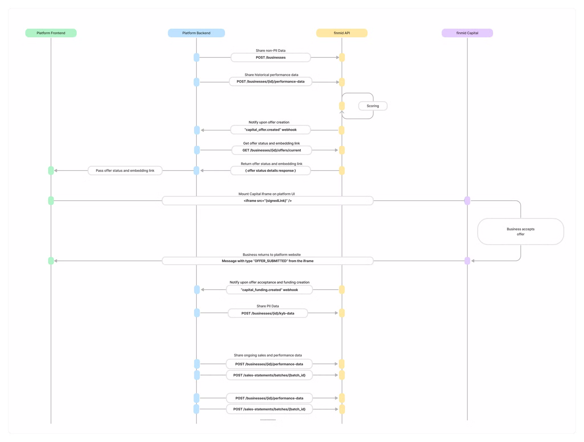 Complete flow diagram