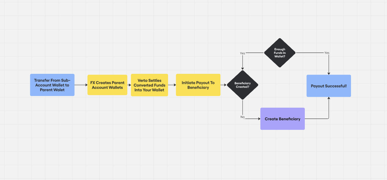 Process for converting funds and making payouts.

