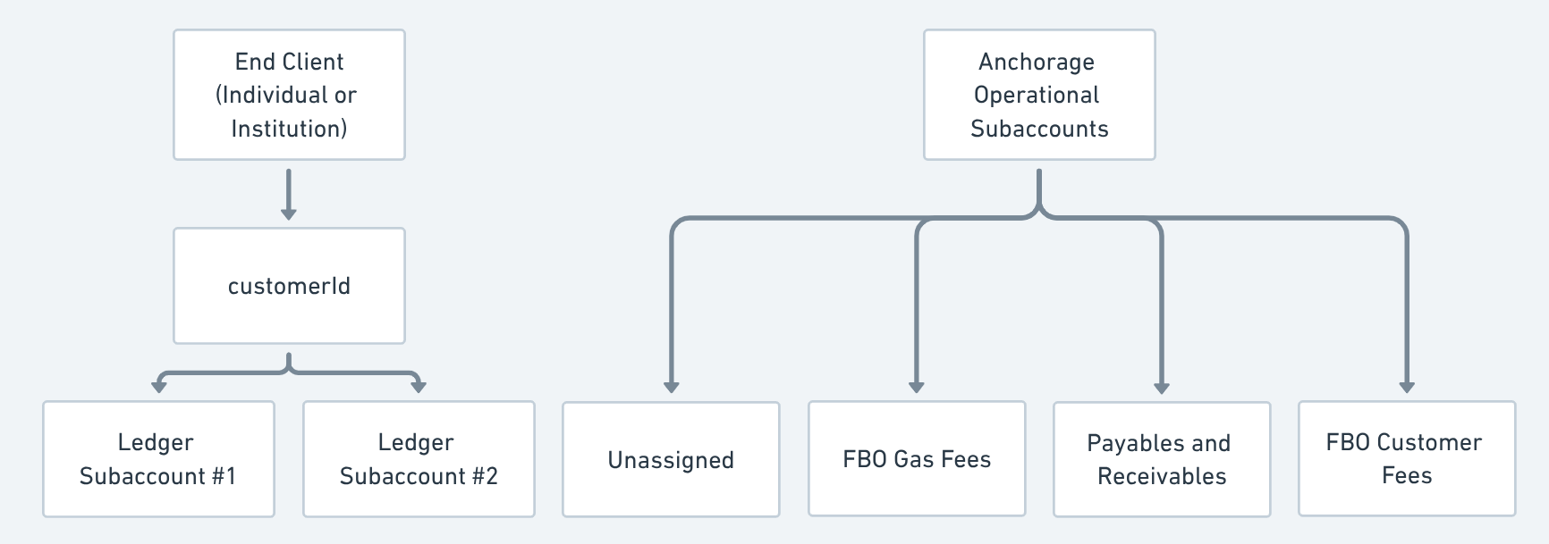 _End Client Subaccount Structure_
