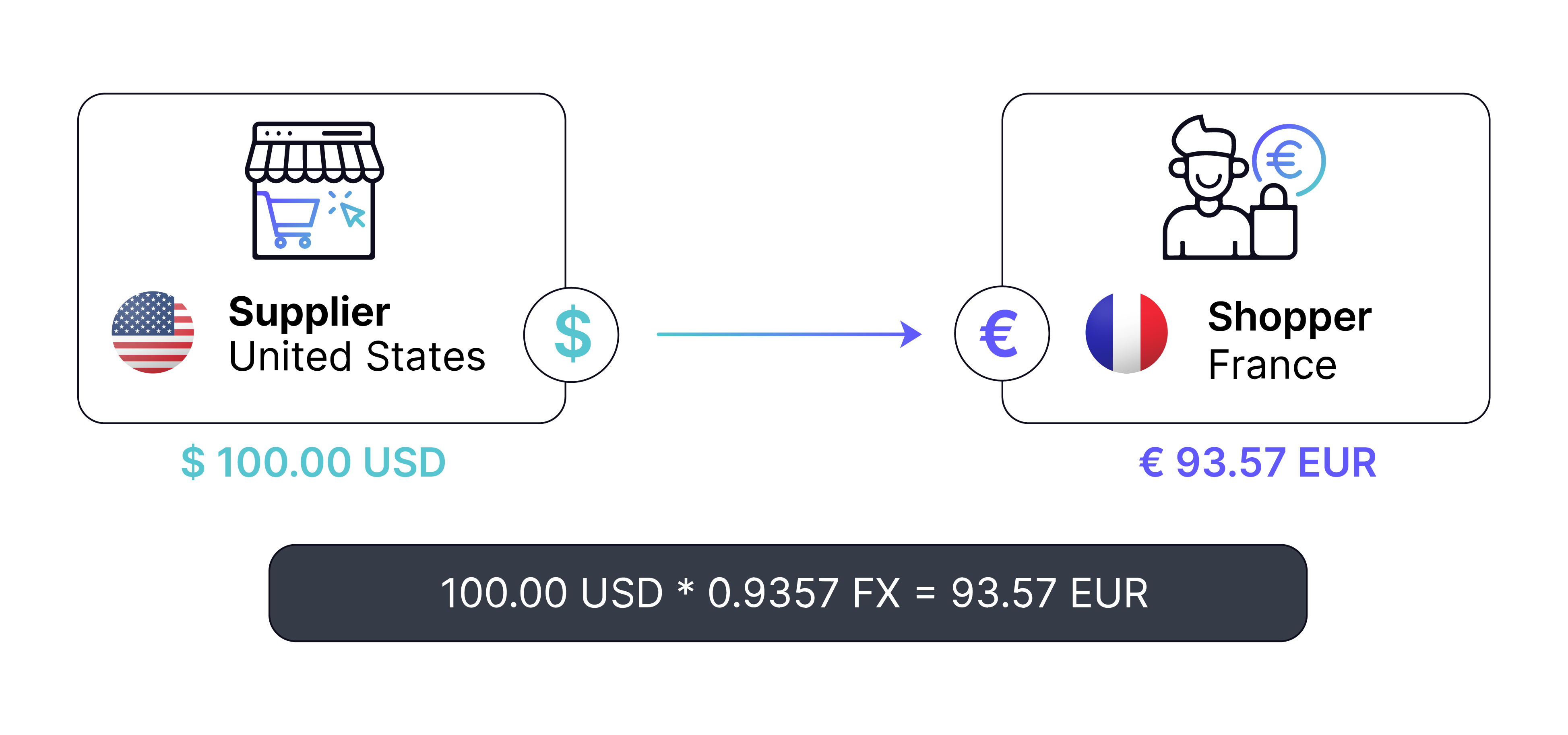 Calculate and display prices
