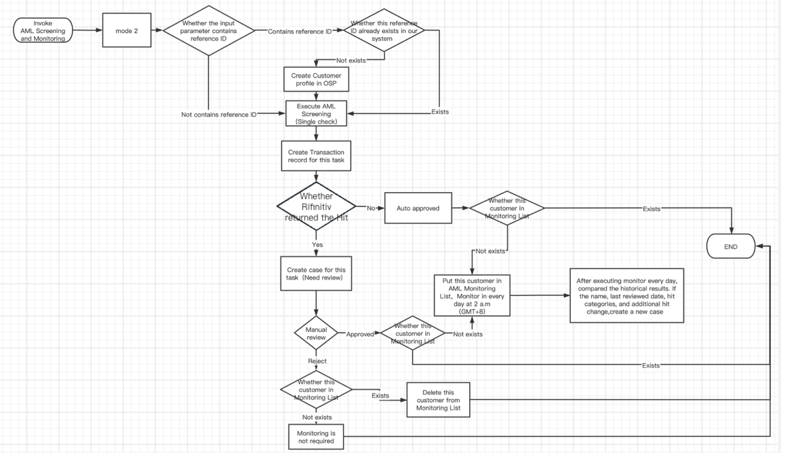 Figure 2\- AML Monitoring Mode2 flow