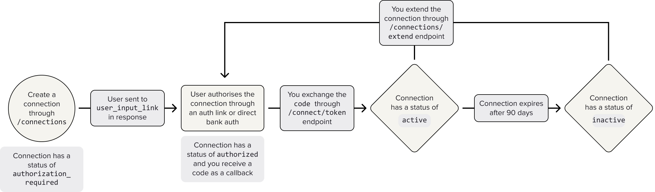 The lifecycle of a connection