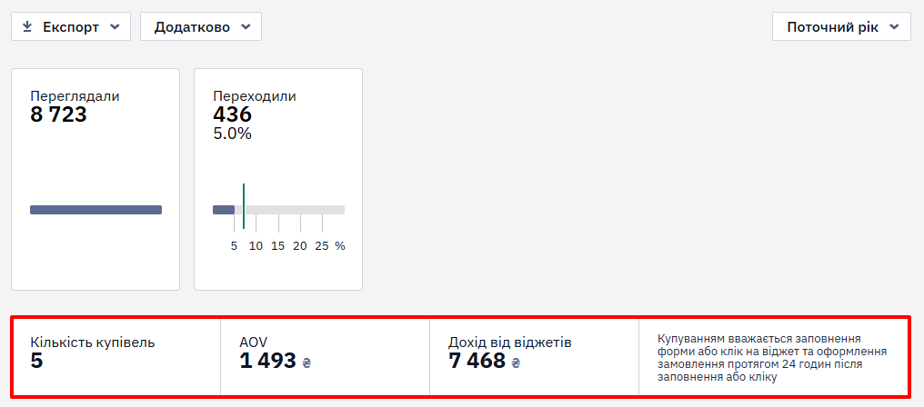 Блок доходу від віджета з кількістю купівель, AOV та загальним доходом