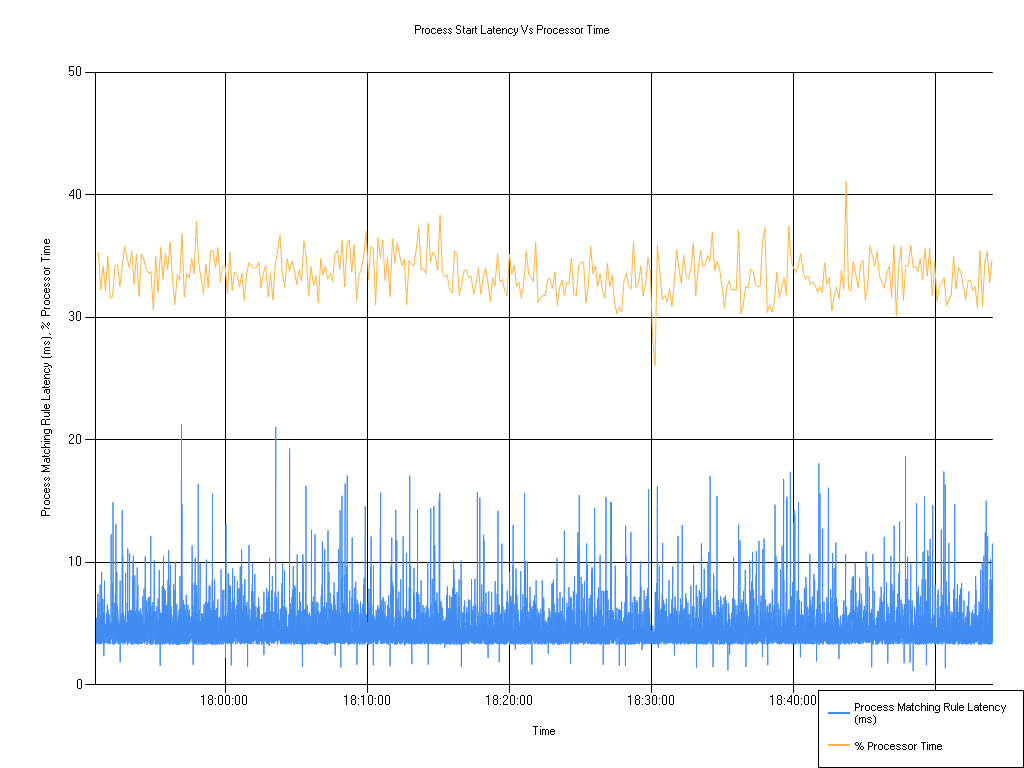 26.1 Process Start Latency vs Processor Time, medium flex