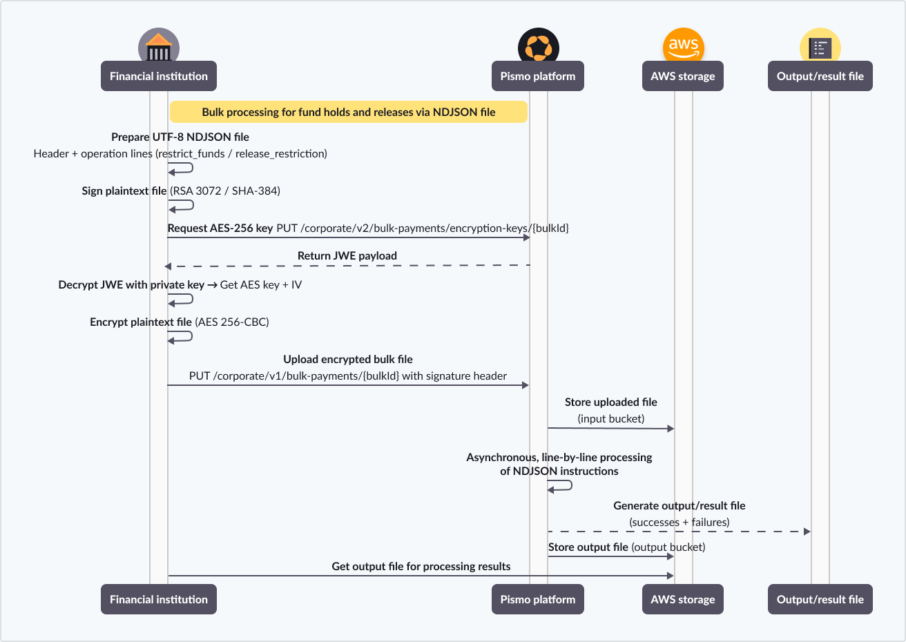 File-based processing flow