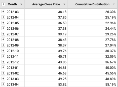 Screenshot of results showing average close prices and cumulative distributions per month.