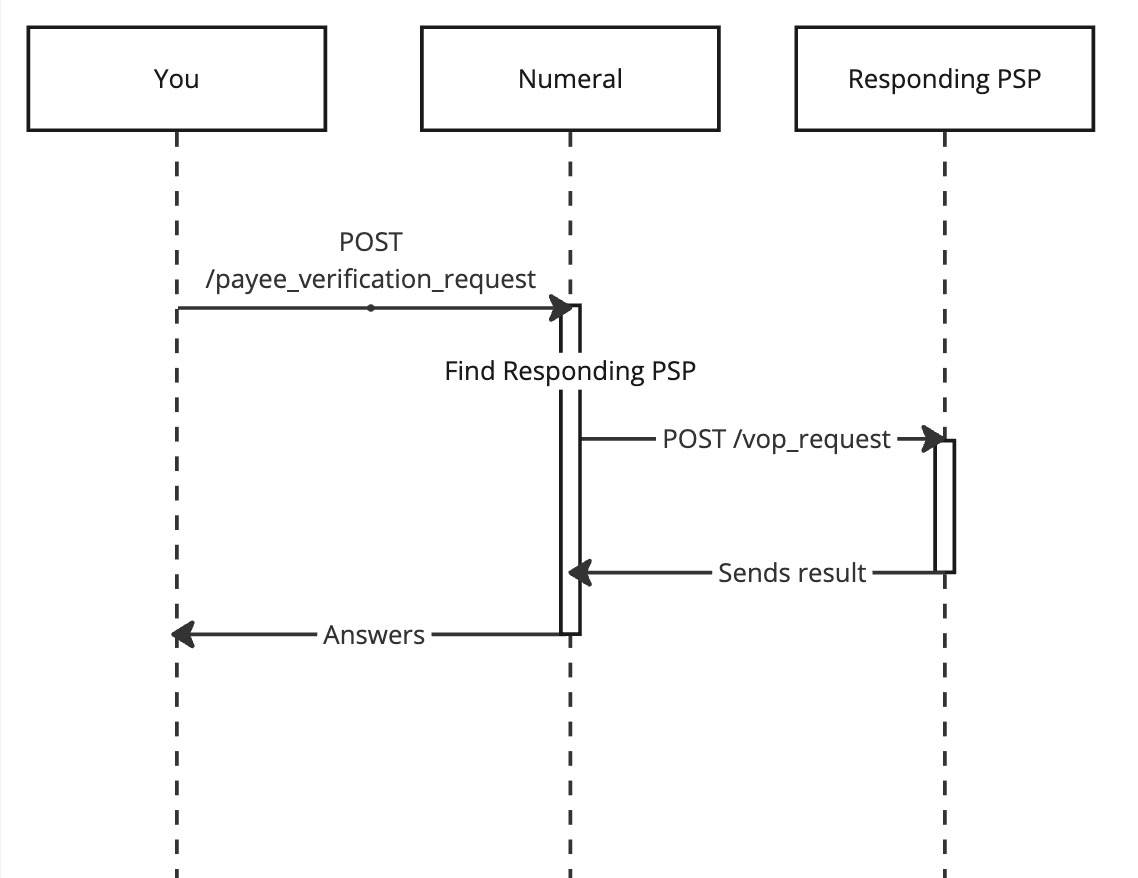 Simplified flowchart for an outgoing VOP request