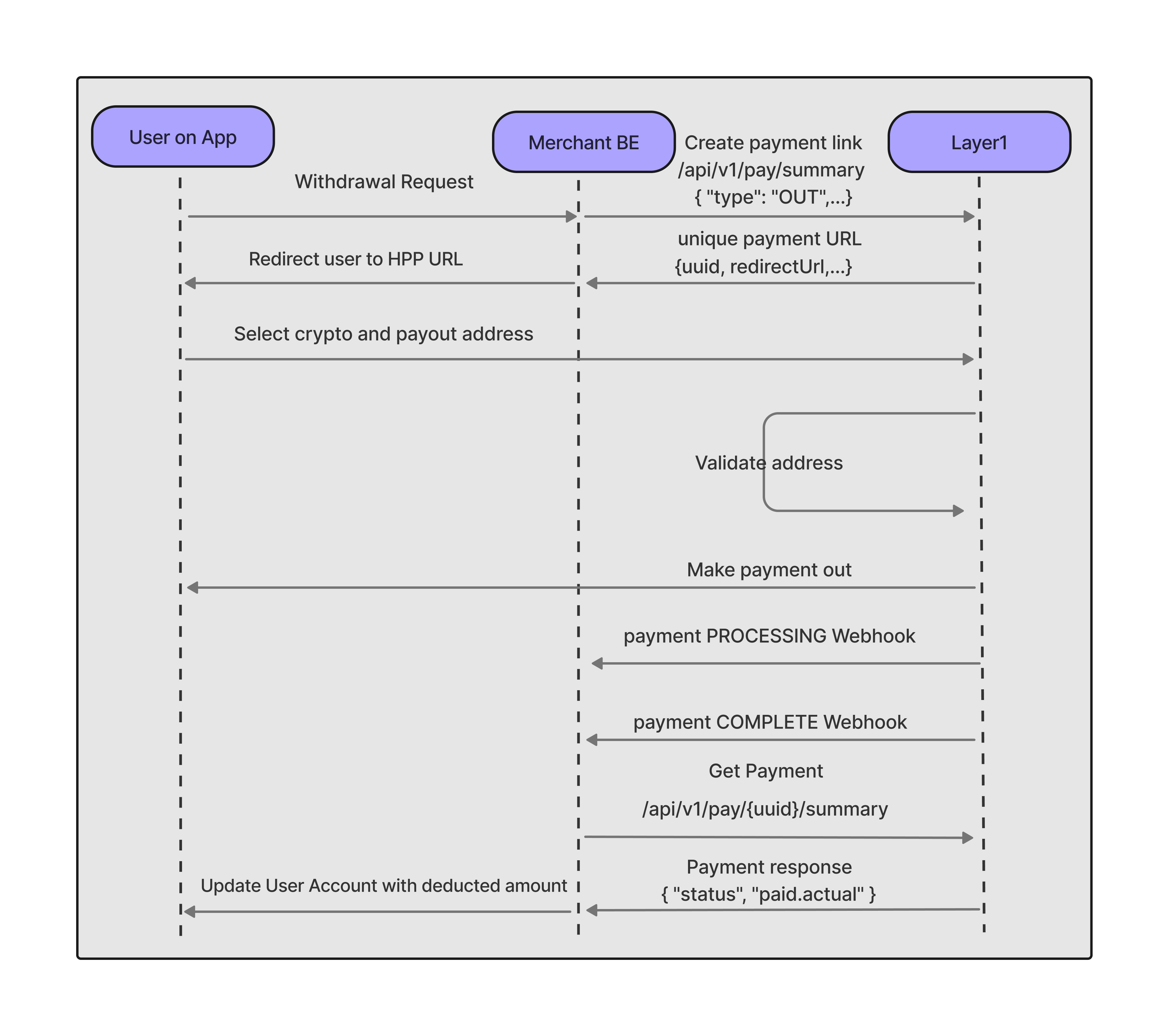 The sequence diagram for a crypto payment in followed in this guide.