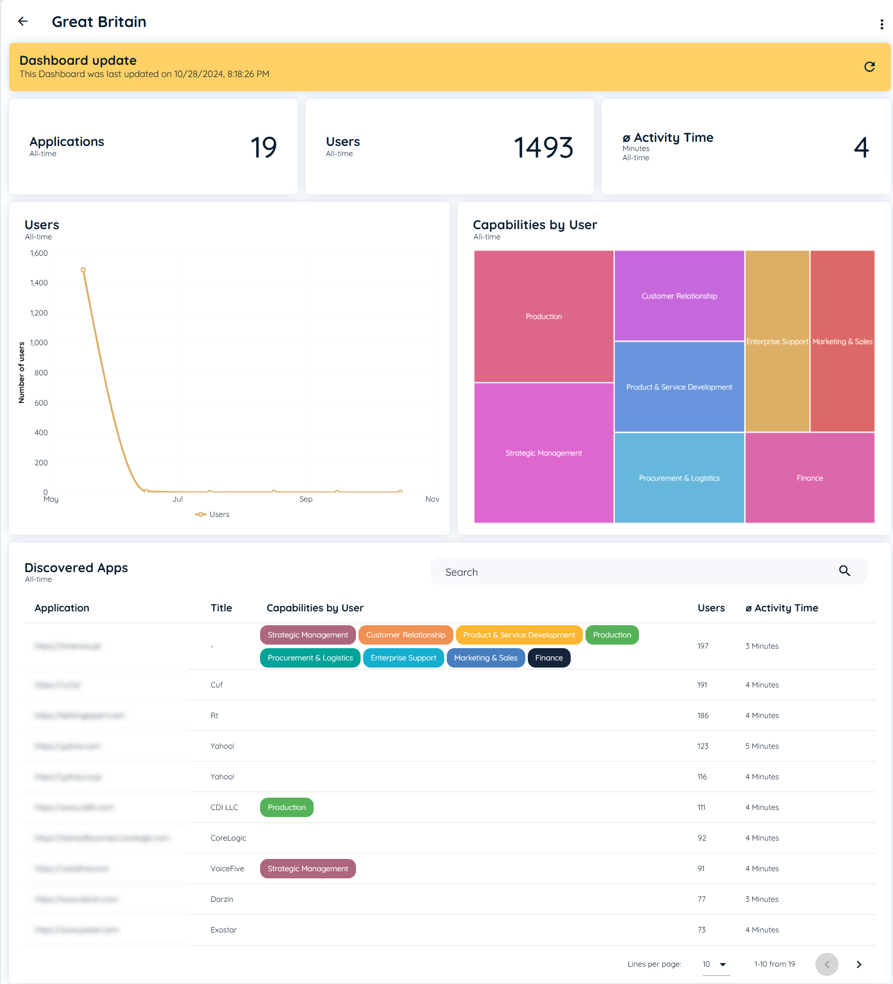 Detailed Country Analytics