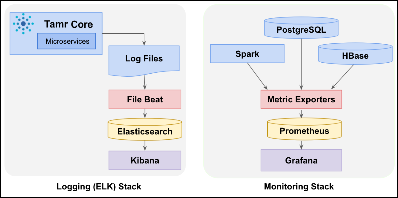 Tamr Core logging (left) and monitoring (right) stacks.