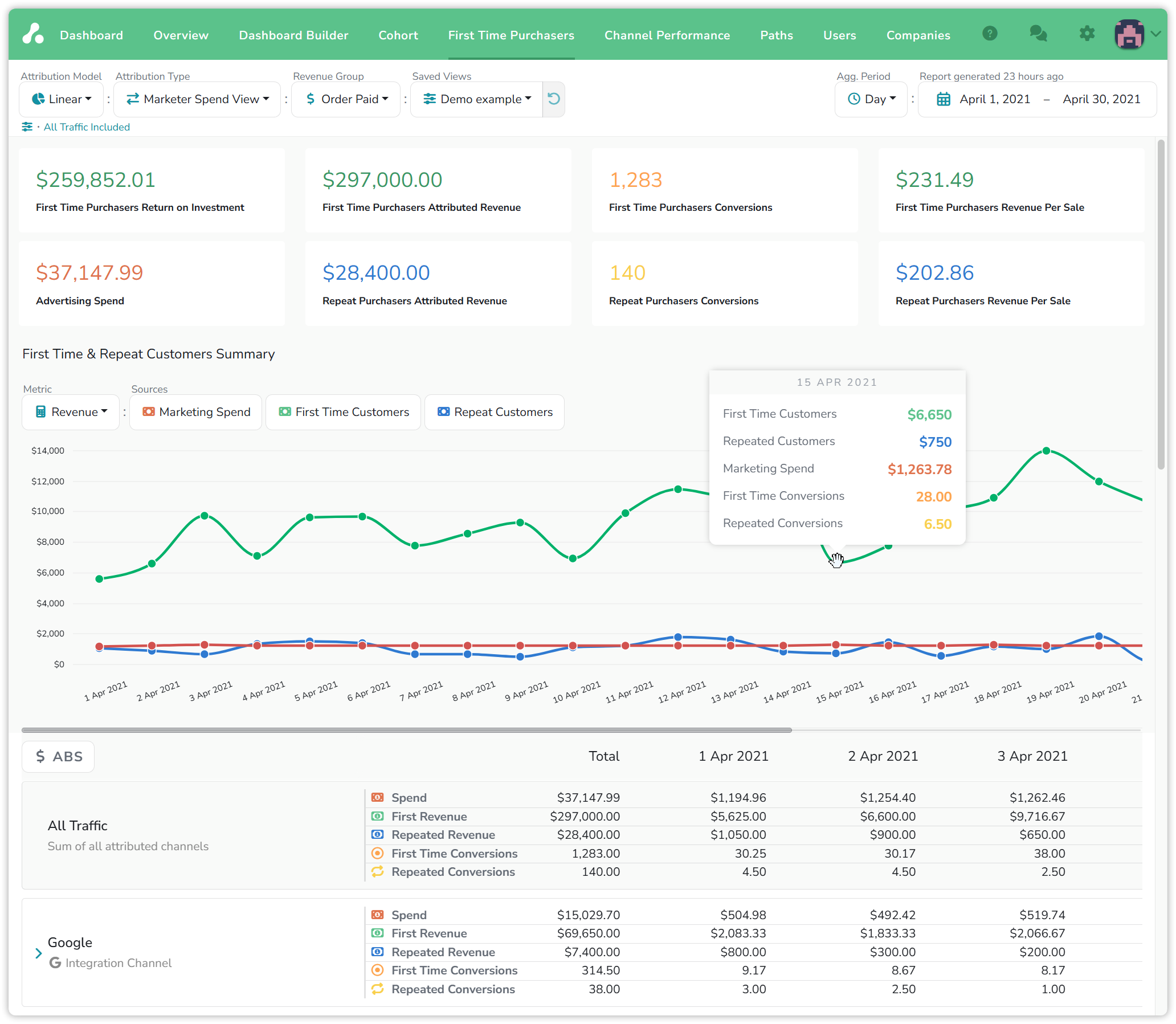 First Time Purchasers report for April 2021: eight summary cards, the First Time and Repeat Customers Summary chart with a tooltip for 15 April, and the top of the table in absolute values