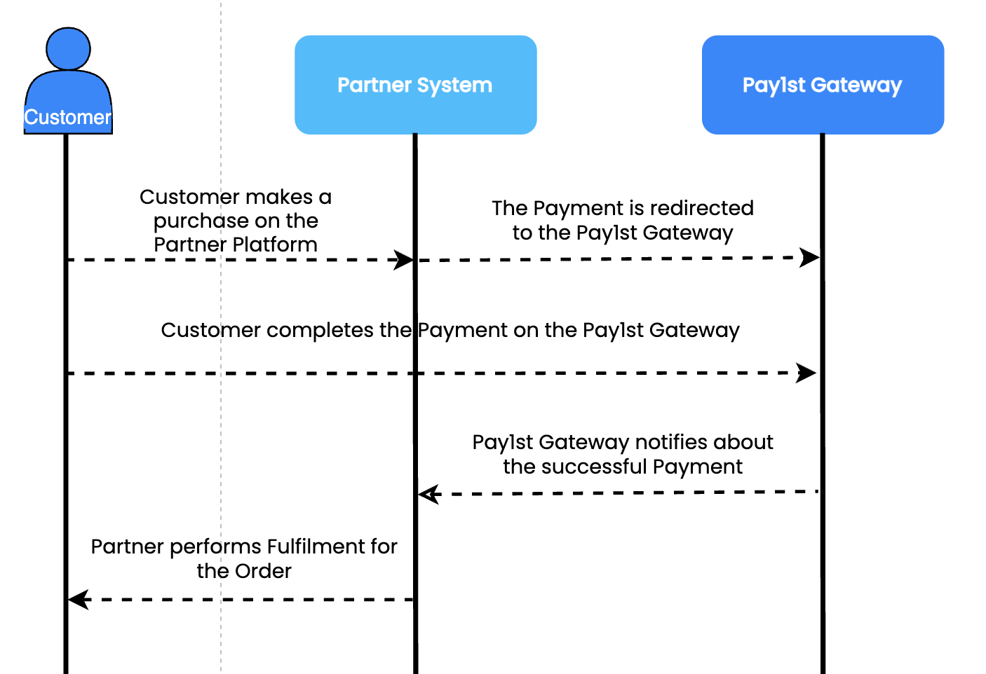 The Customer journey for making a Payment using the Pay1st Gateway