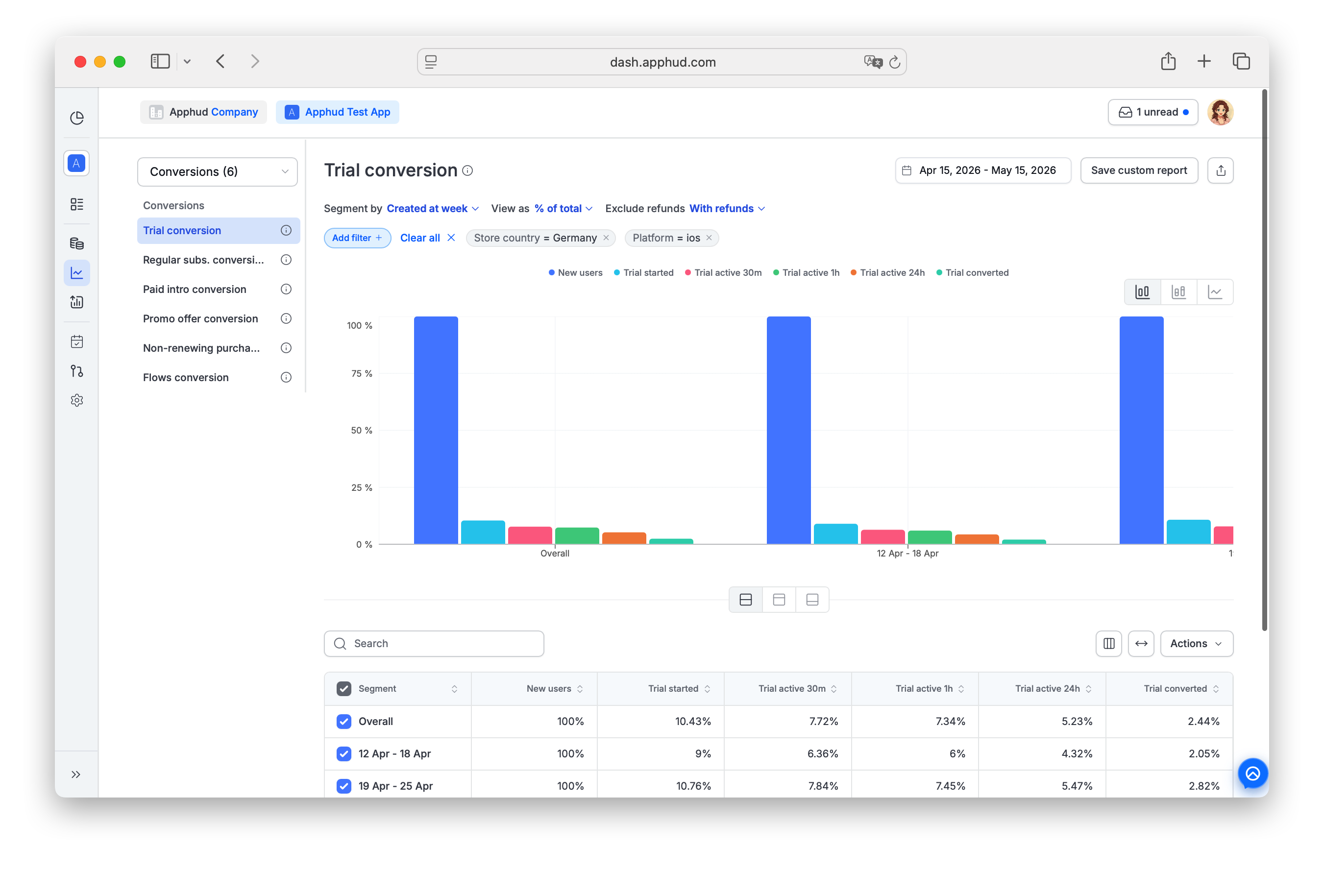 Apphud - Trial Conversions Chart