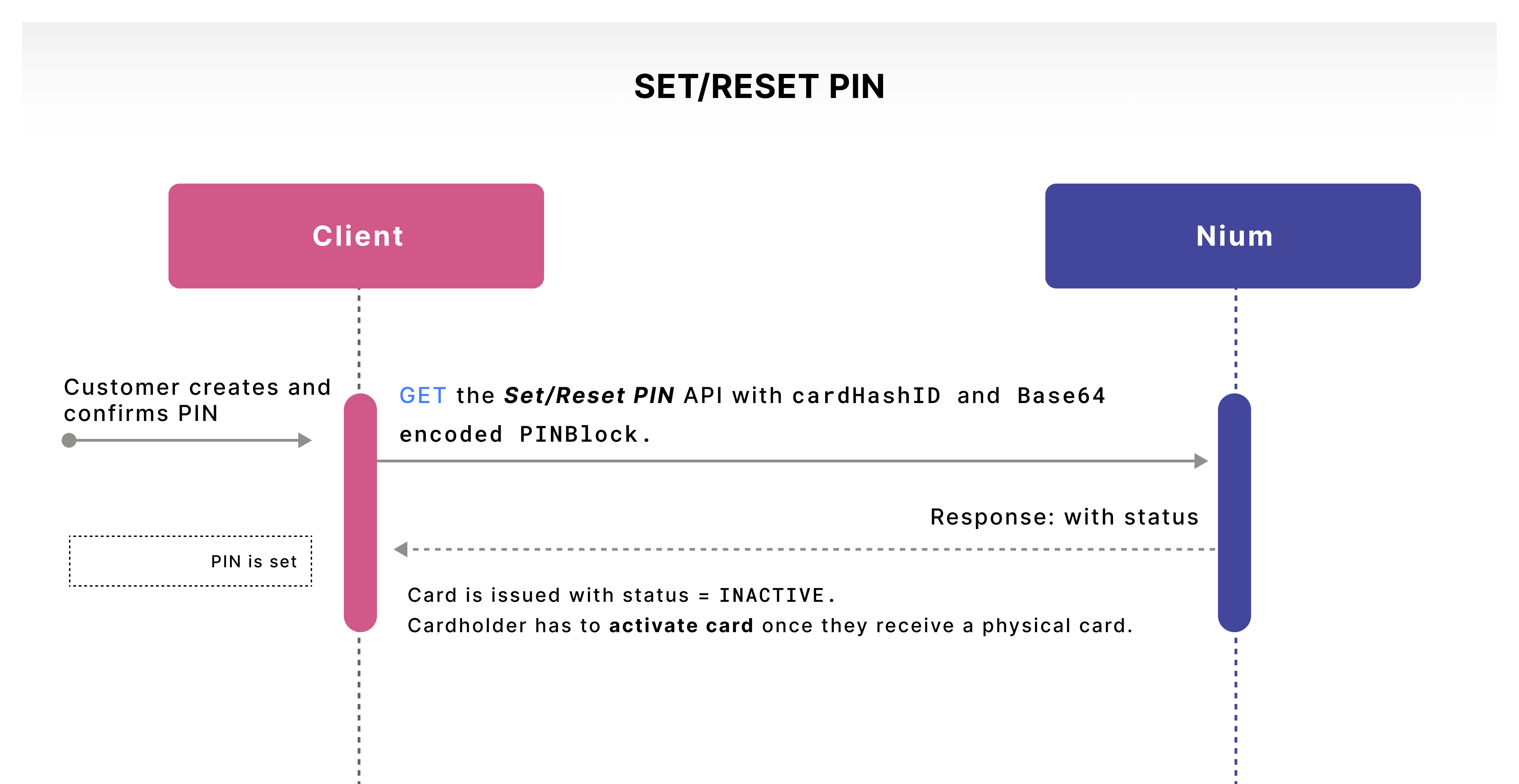 what is the pin to get card ?