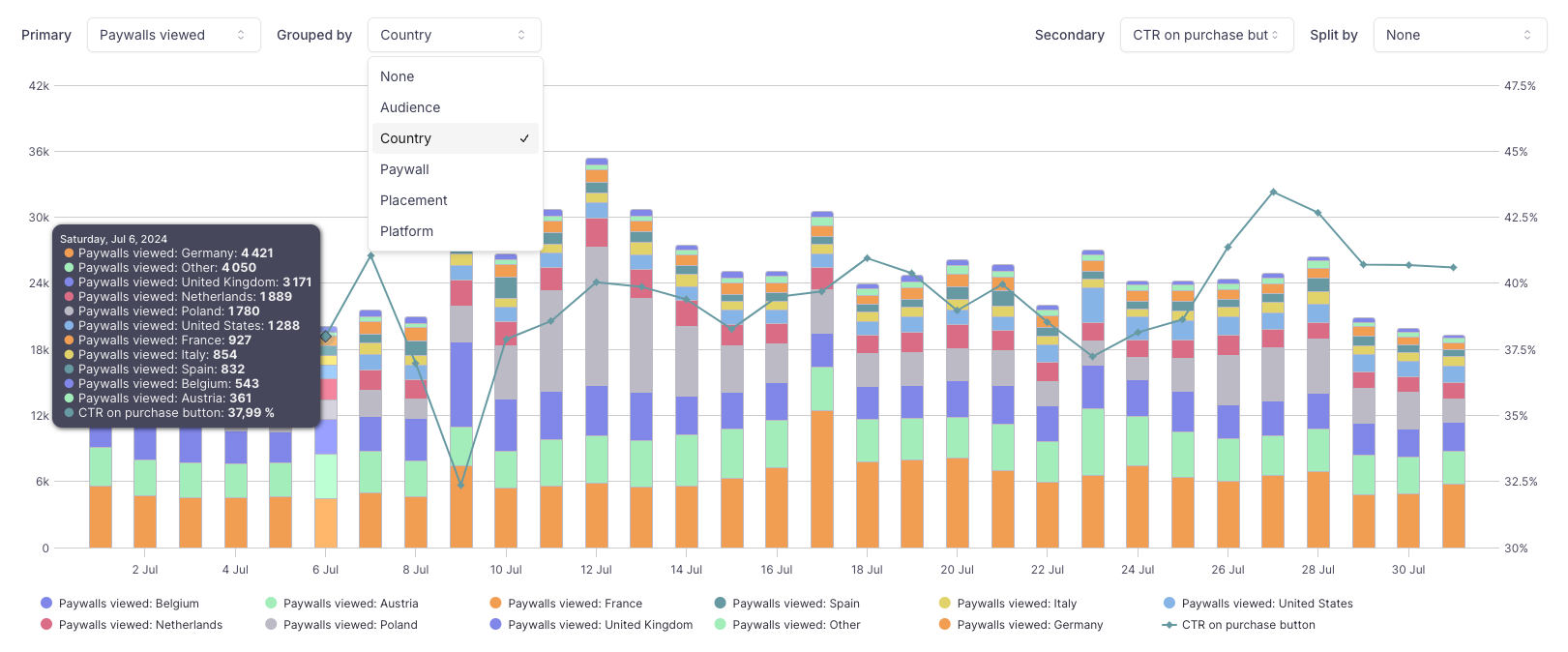 Example of Paywalls viewed grouped by Country