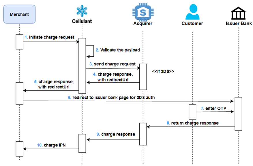 Direct Card Sequence Flow