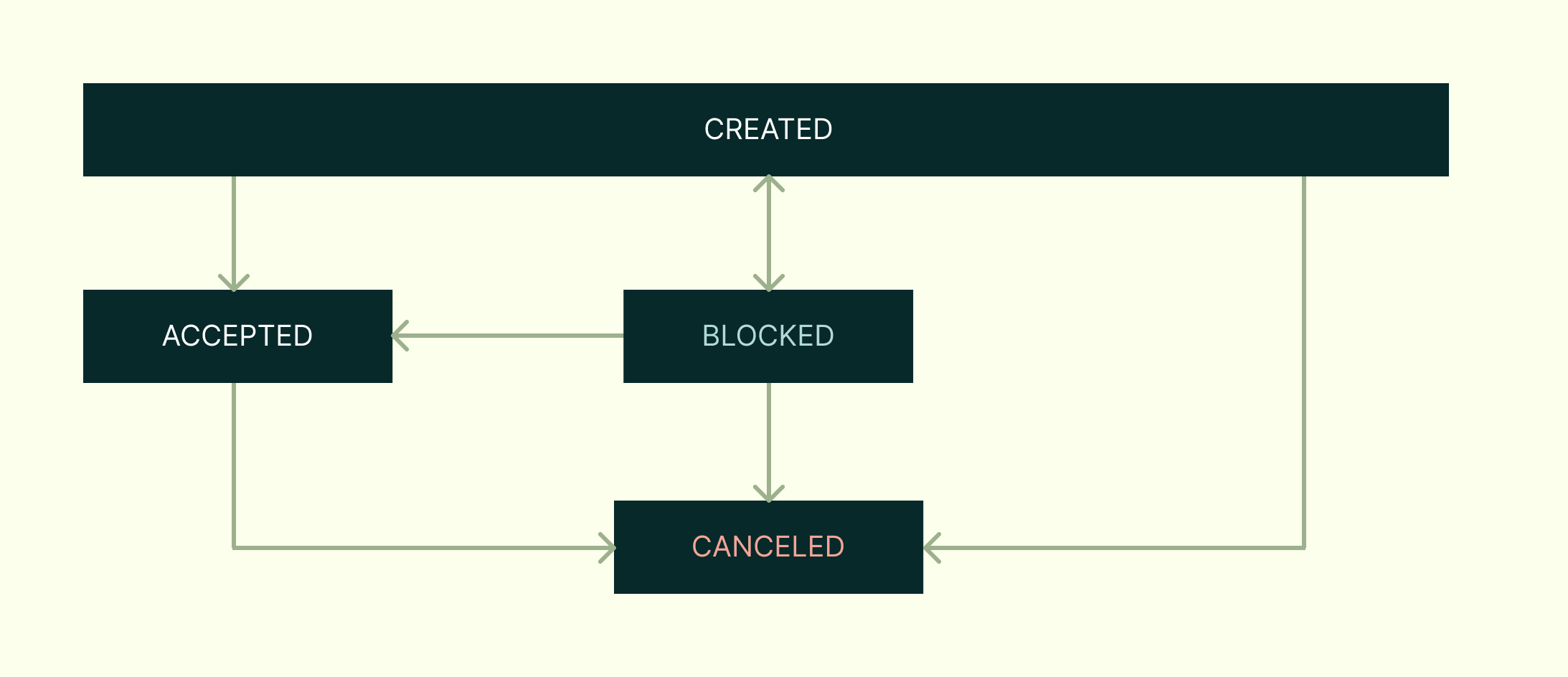 You can cancel a Loan if it didn't pass the `PAYMENT_ORDERED` status using the API