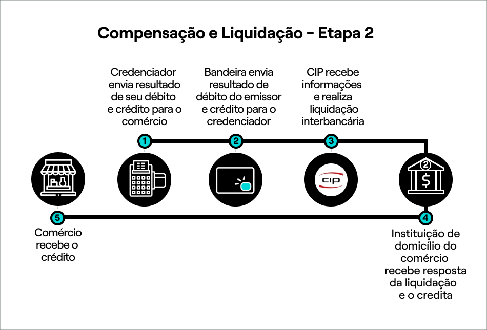 Compensação e Liquidação - Etapa 2.jpg FIG: Segunda etapa do processo de compensação e liquidação interbancária