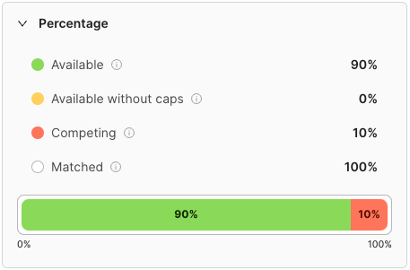 Availability Forecast UI Widget showing forecasted Percentages