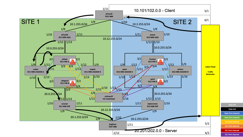 Figure9- Traffic flow through the firewall unit etihad