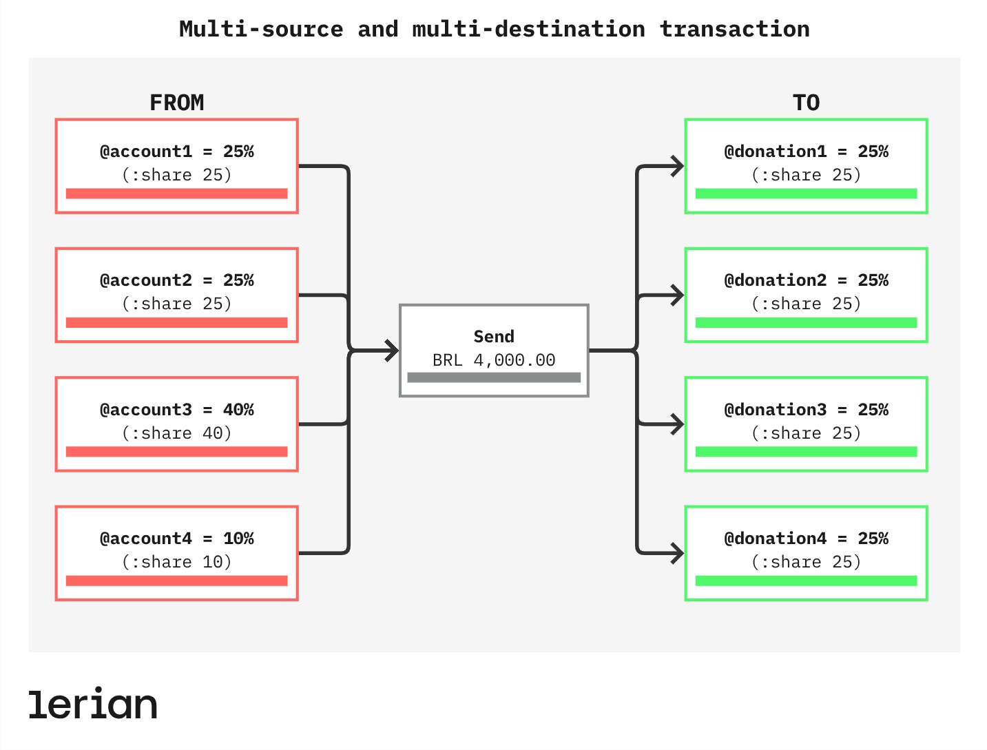 Figure 5. Example of a multi-source and multi-destination transaction.
