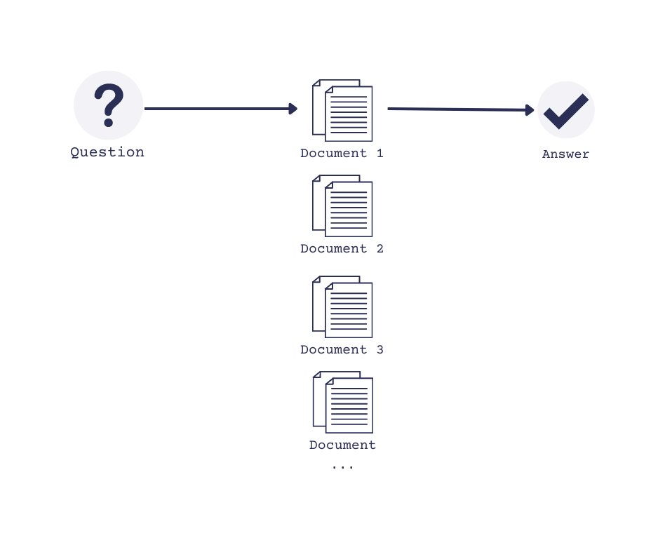 An image showing the the question is only processed against the first document and after that prompt node arrives at an answer leaving all the other documents unprocessed.