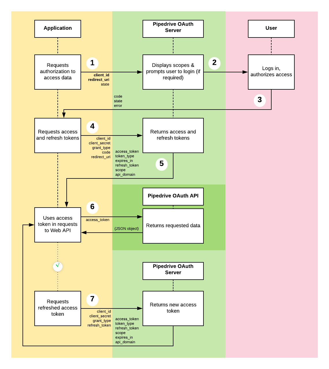 OAuth 2.0 App-Only (Bearer Token), Docs