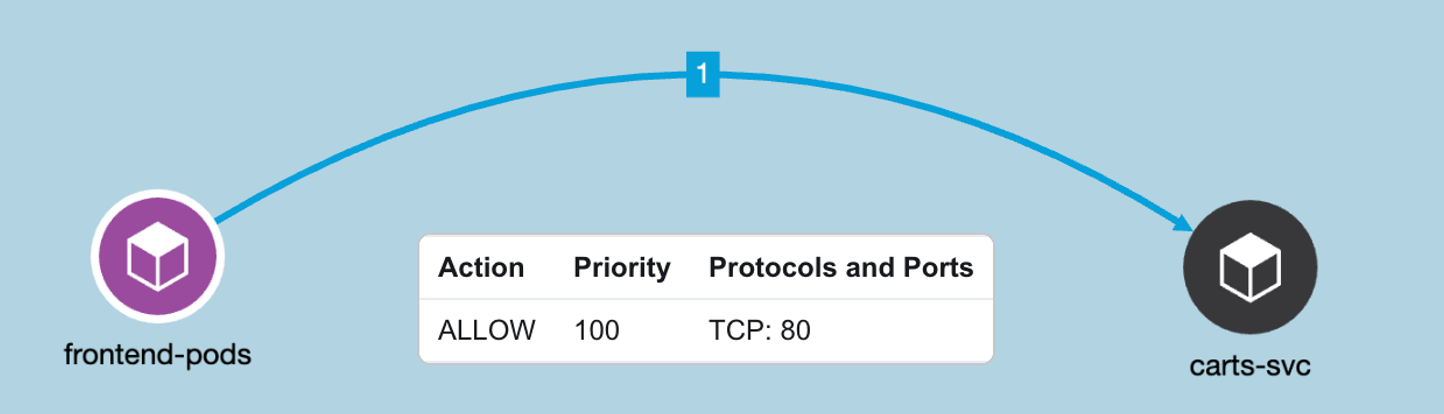 Figure 30: Example Policy - Allow frontend pod to connect to carts service on TCP port 80