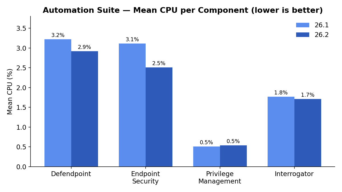 26.1 vs 26.2 bar chart: mean CPU per component — Defendpoint, Endpoint Security, Privilege Mgmt, Interrogator.
