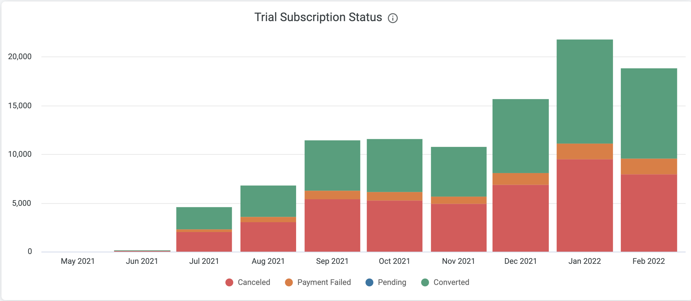trial subscription status bar chart.png Trial Performance Subscription Status