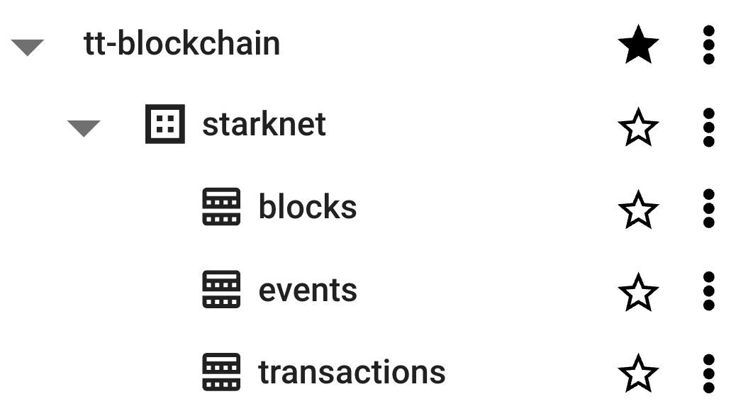 The Starknet raw blockchain data tables in BigQuery.