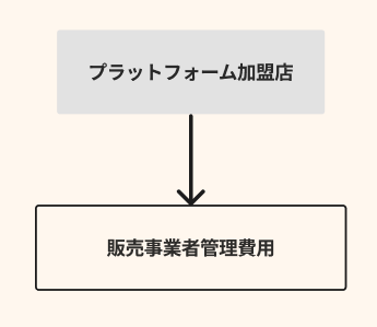 販売事業者管理費用の設定