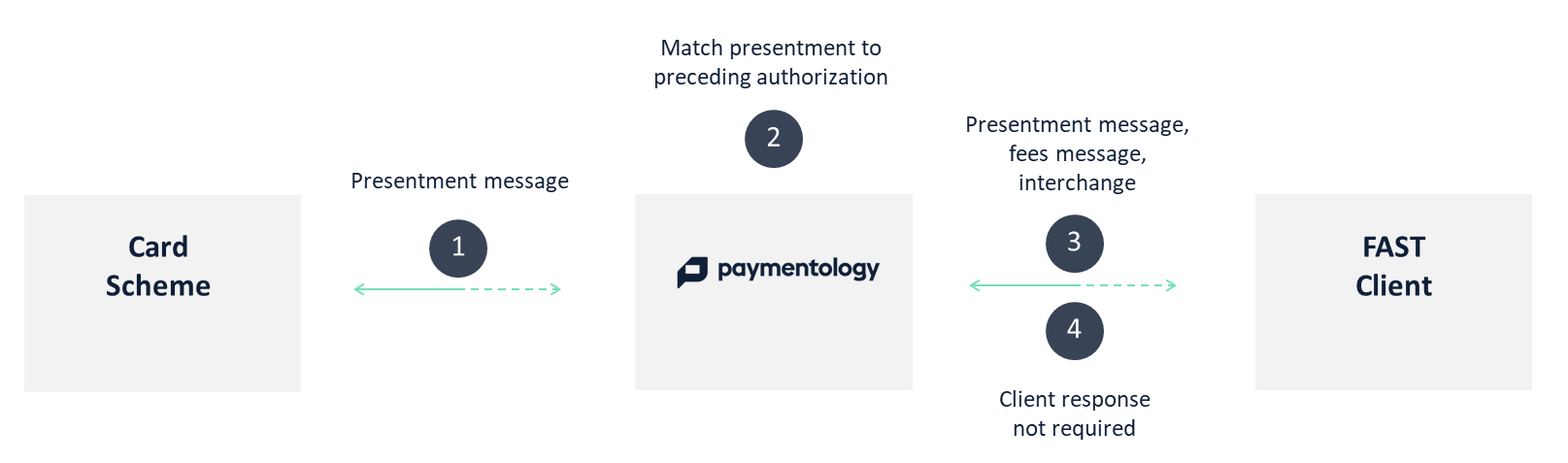 Clearing transaction flow - usually within one day