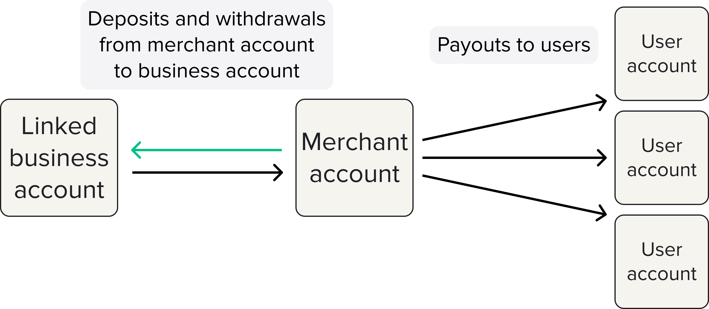Business account payouts are useful for withdrawing funds from your merchant account. As they can only be made to a single predefined account, they reduce the change of human error.