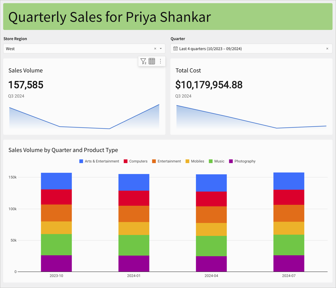 Workbook page with a header with dynamic text titled Quarterly Sales Performance for Priya Shankar, with store region control with West selected and quarter control, 2 KPIs for sales volume and total cost filtered to show just the West region, and a bar chart showing sales volume by quarter and product type for the West region