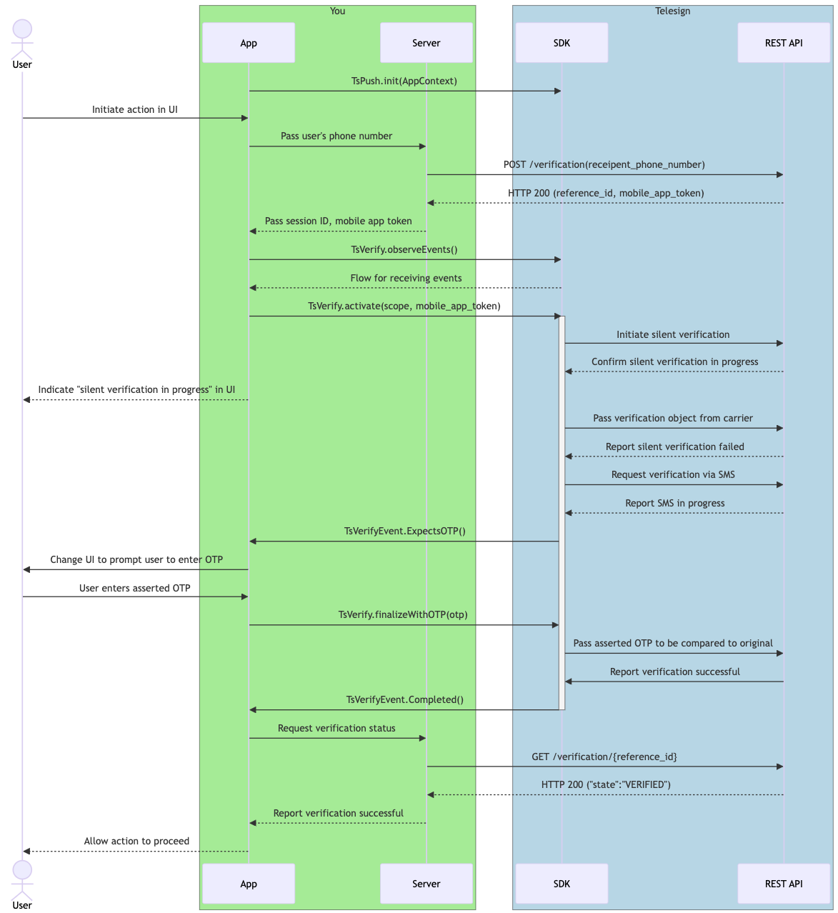 A diagram that explains the workflow of your integration when Silent Verify fails, but verification by text message succeeds.