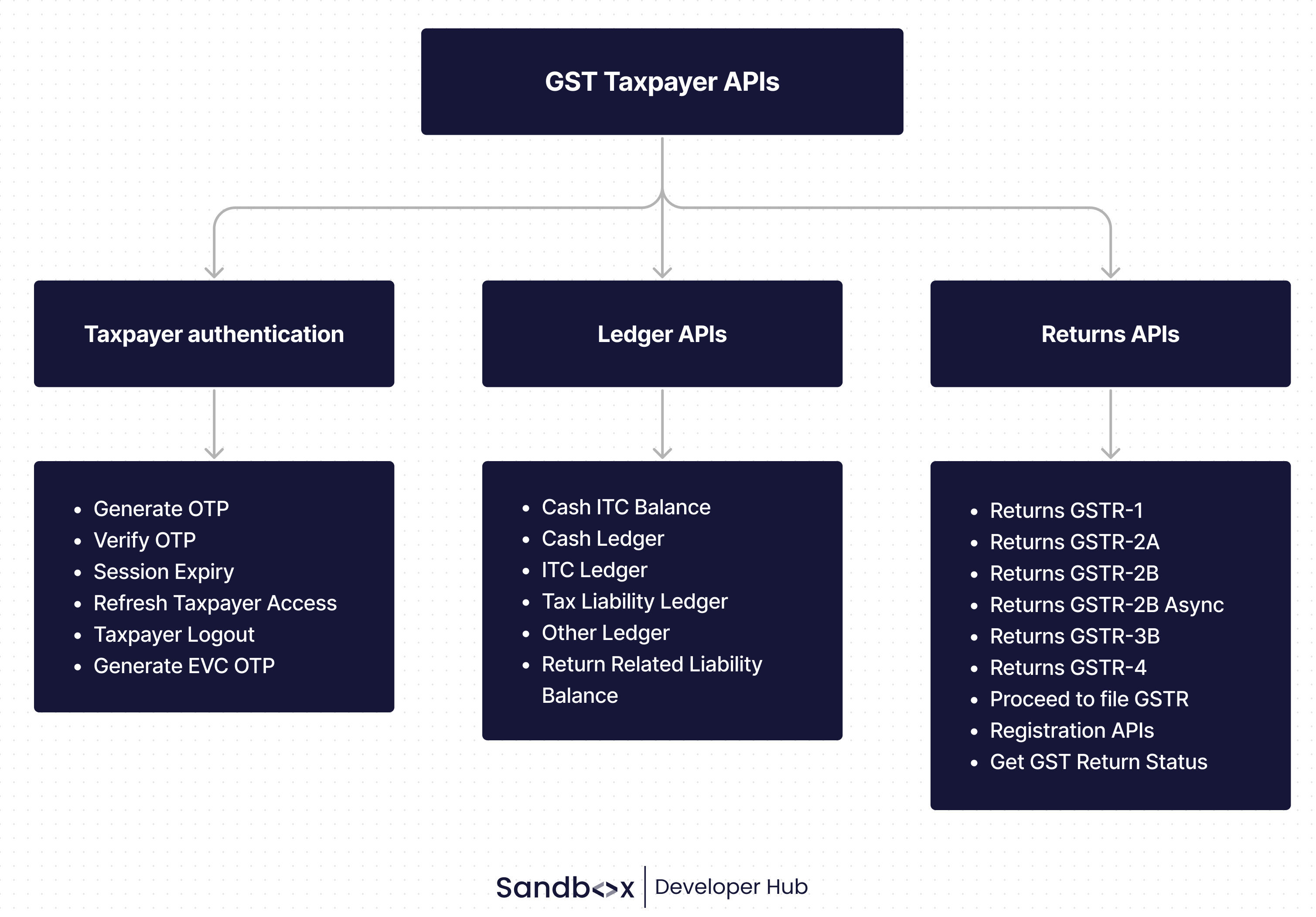 GST Taxpayer APIs