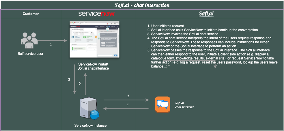 Sofi Virtual Agent Client Interaction