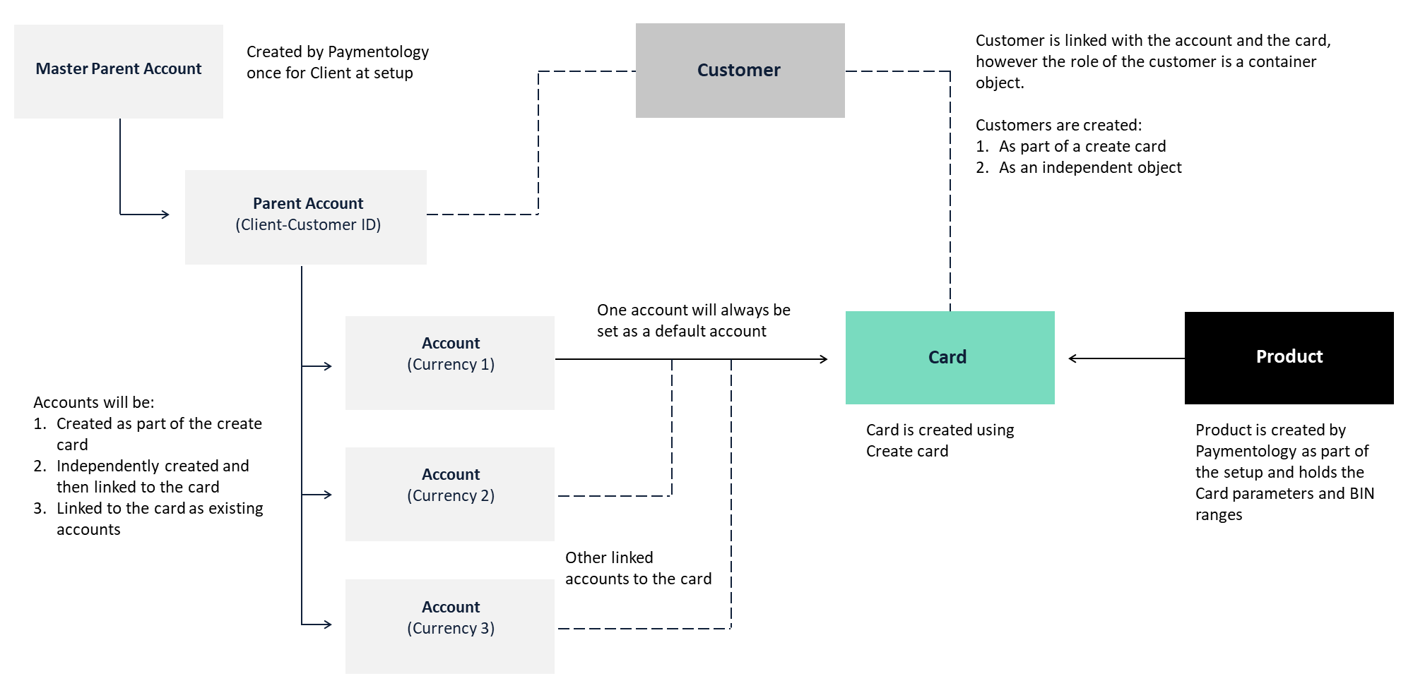 An overview of the core API calls