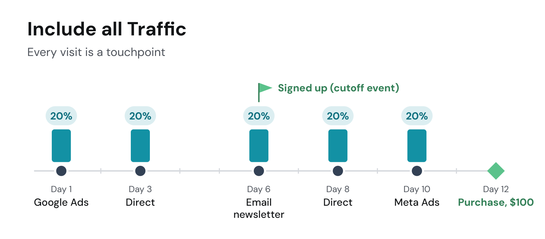Include all Traffic: one visitor with five visits, Google Ads on day 1, Direct on day 3, Email newsletter on day 6 where the visitor signs up (the cutoff event), Direct on day 8, Meta Ads on day 10, and a $100 purchase on day 12, under the Linear model; every visit is a touchpoint and each earns 20%