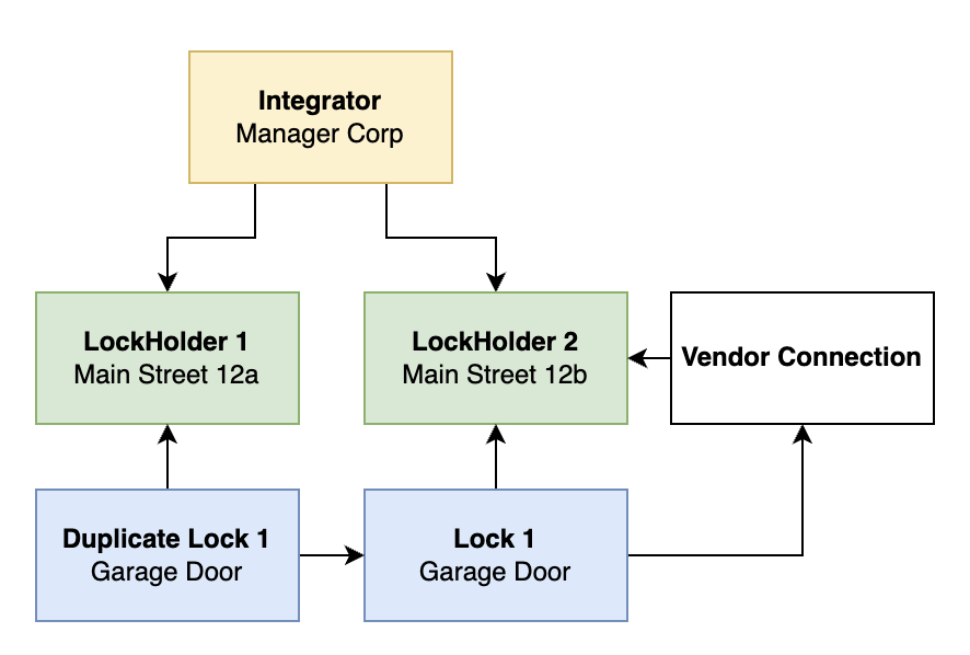 Diagram of an integrator managing two Lock Holders (Lock Holder 1 and Lock Holder 2) one of which (Lock Holder 1) is associated with a Vendor Connection that provides the garage door Lock (Lock 1). Duplicate Lock 1 allows for Lock Holder 1 to manage Lock 1.