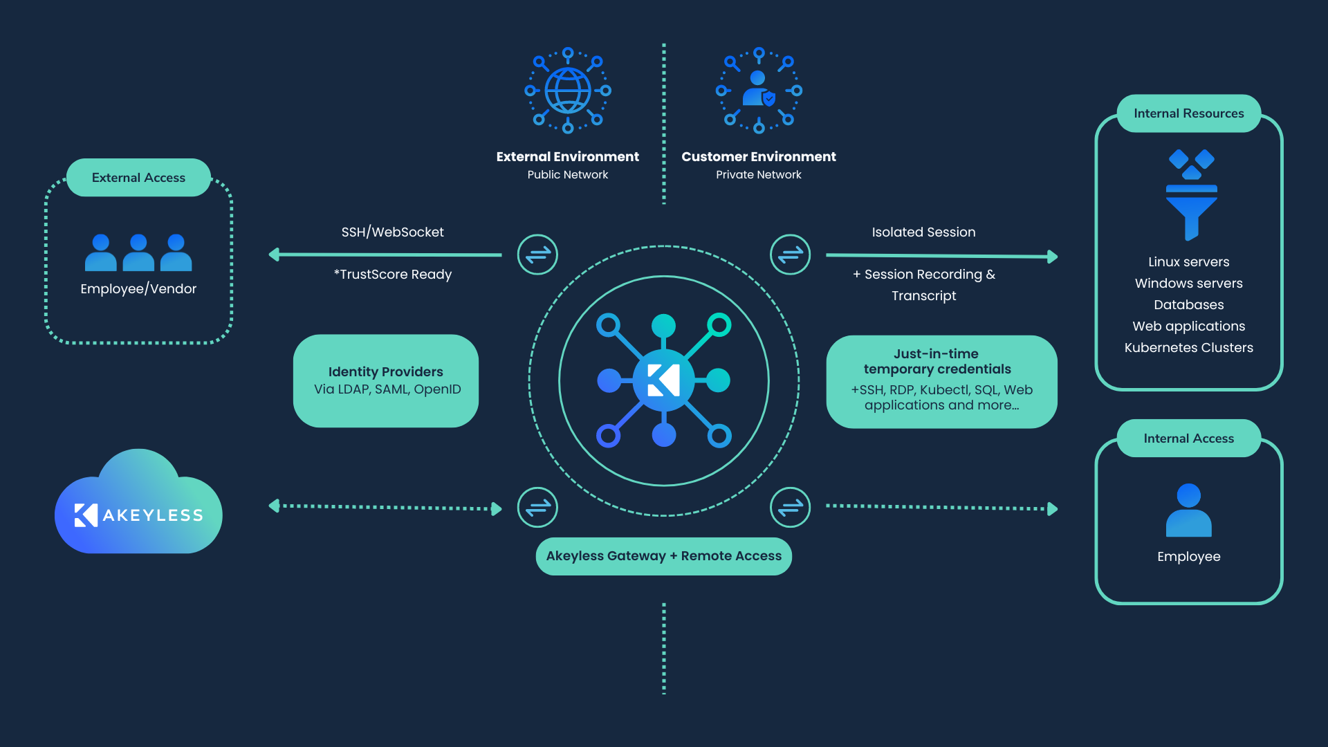 Gateway + Remote Access architecture