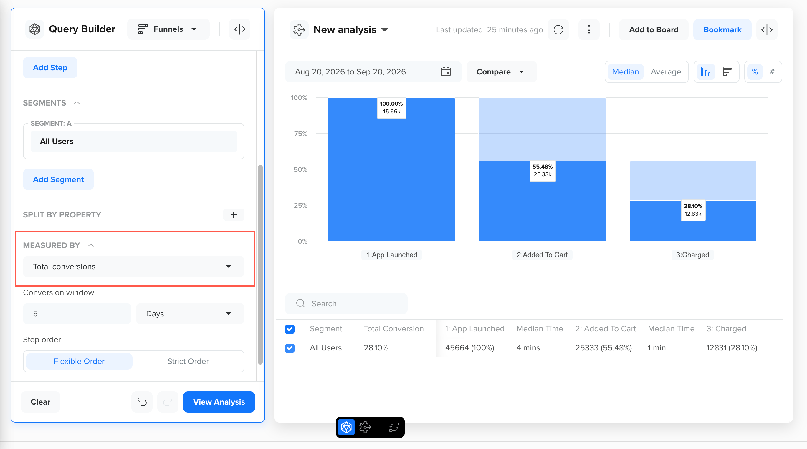 View Funnel Analysis by Total Conversions